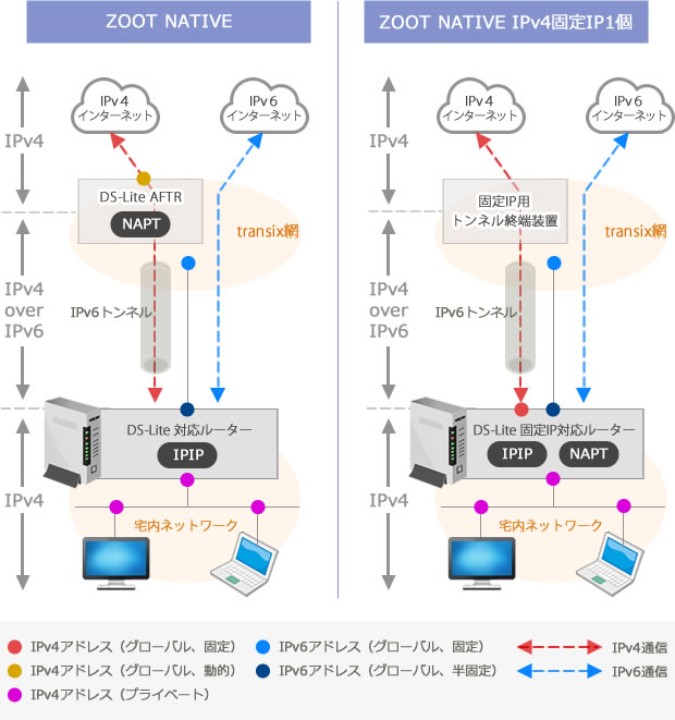 ZOOT NATIVE IPv4固定IP1個 構成図